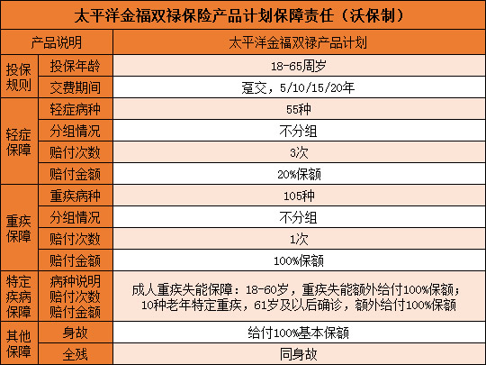 太平洋金福双禄好不好-最高几岁能买-优缺点-价格贵不贵_1