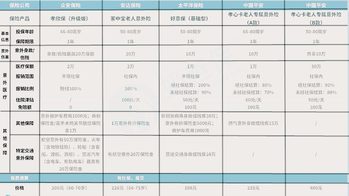 高龄老人还能买意外吗？意外险怎么理赔？产品推荐_1