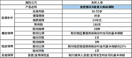 友邦如意悠享B款重疾险怎么样？是真的吗？友邦如意悠享保费_1